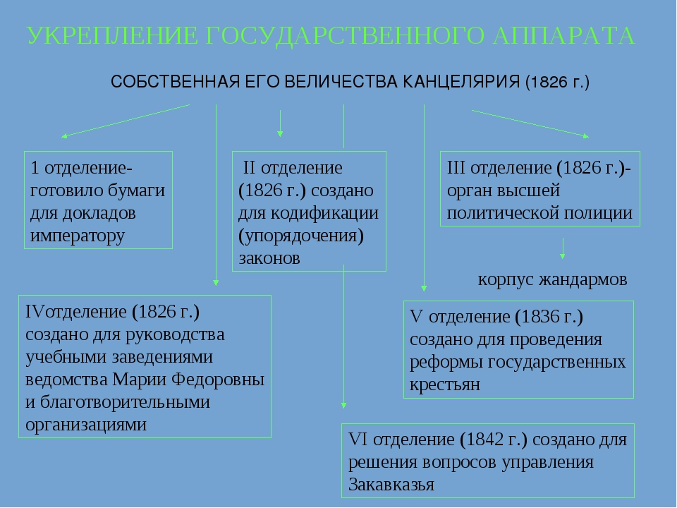 Внутренняя и внешняя политика николая 1 презентация 11 класс