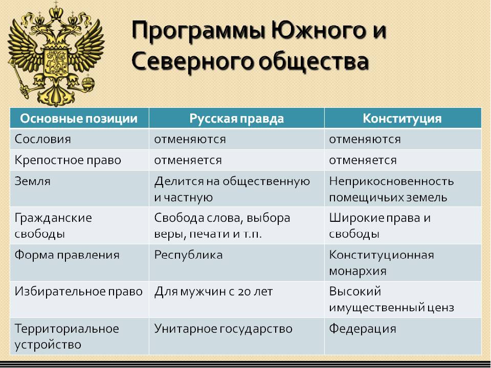 Планы северного и южного общества декабристов