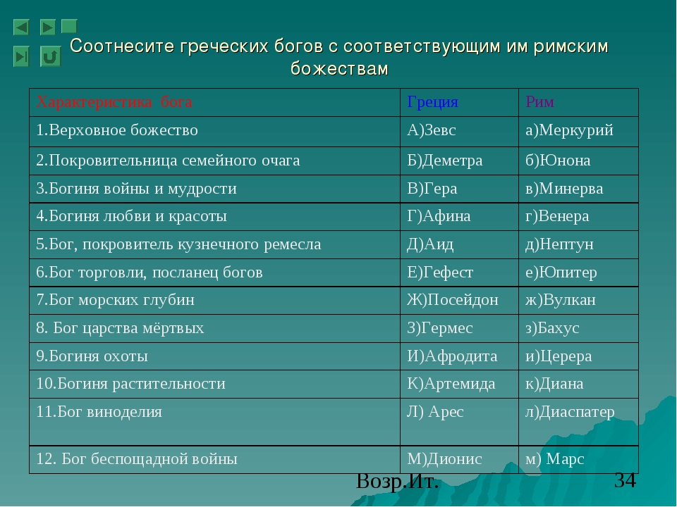 Таблица богов по истории 5. Имена греческих богов. Имена богов древней Греции. Имена римских богов. Боги древней Греции таблица.