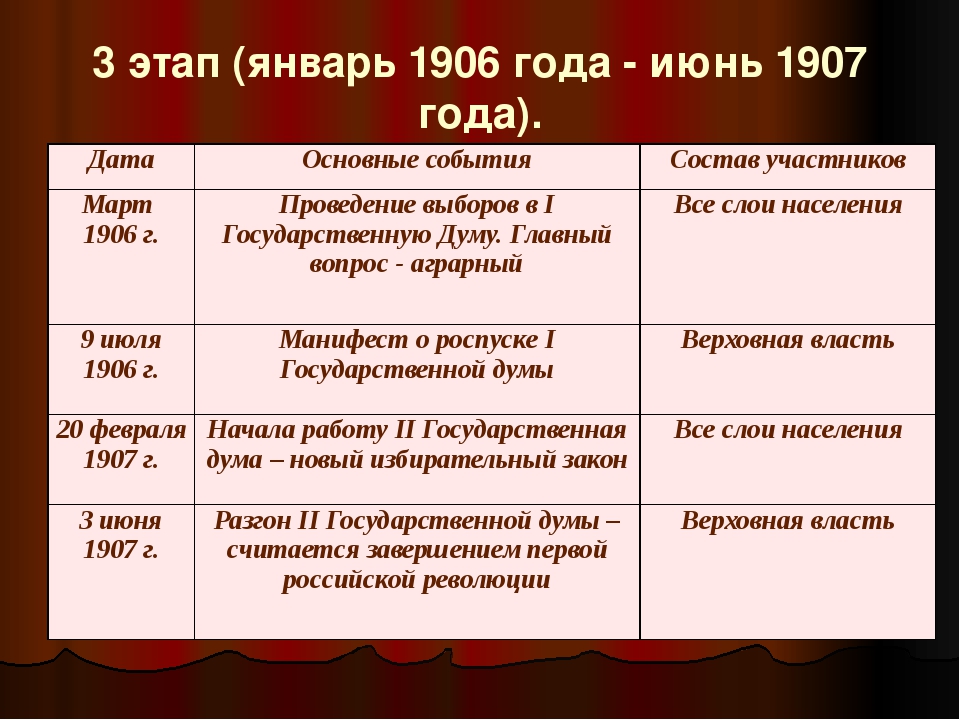 Дата 3 июня 1907. События революции 1905-1907 таблица. События первой русской революции 1906. Основные события революции 1905 1907 года. 1907 Год событие.