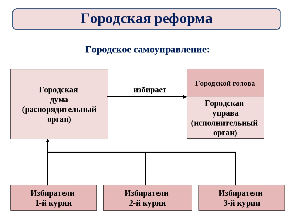 Реформа городского самоуправления 1870