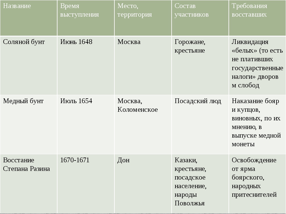 Городские восстания 17 века таблица