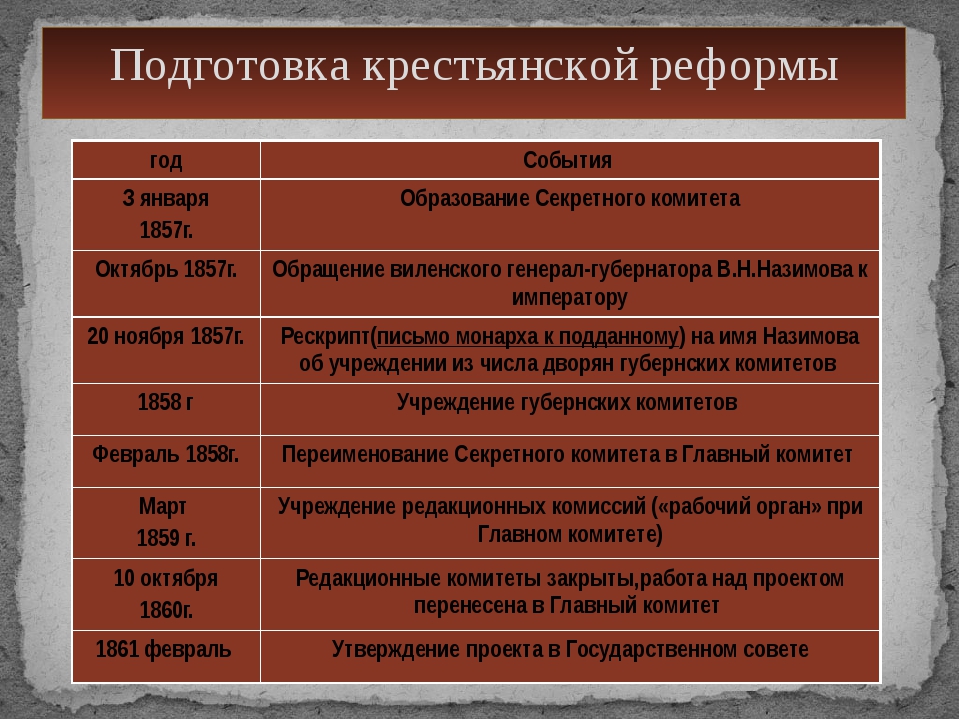 Реформы проведенные в годы