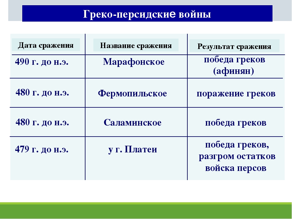 Презентация на тему греко персидские войны 5 класс