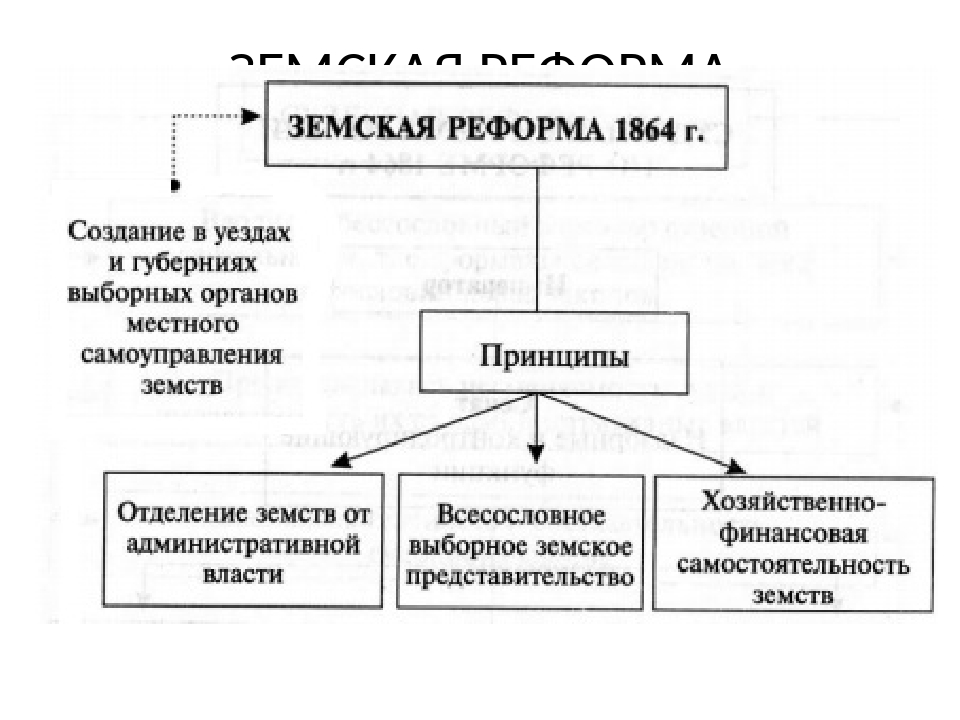 Земская реформа схема