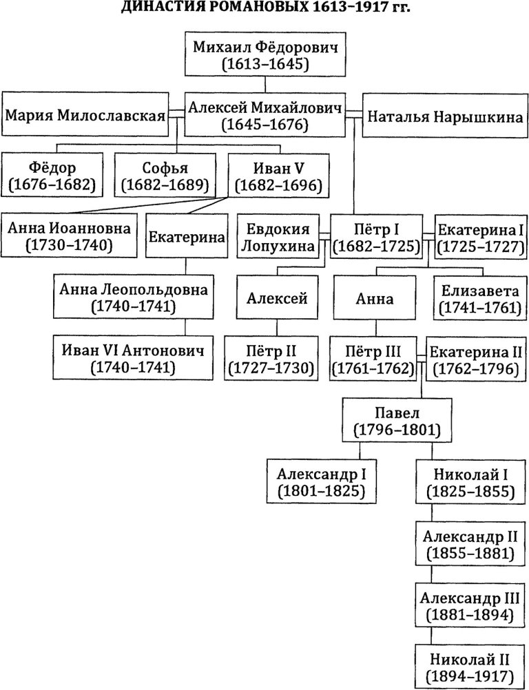 Схема династия романовых схема с датами правления
