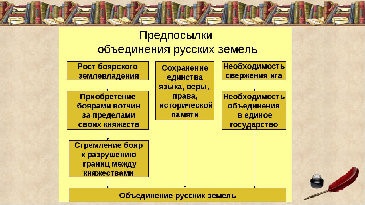 Причины объединения русских. Предпосылки объединения русских земель вокруг Москвы. Предпосылки и причины объединения русских земель. Предпосылки объединения русских земель вокруг. Предпосылки объединения русских земель в 14 веке.