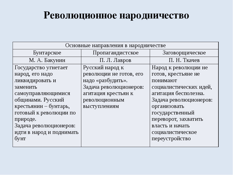 Три направления в народничестве. Таблица революционное народничество бунтарское... Общественные движения в России в 19 веке народники. Хождение в народничество 19 века. Народничество движение в России в 19 веке.