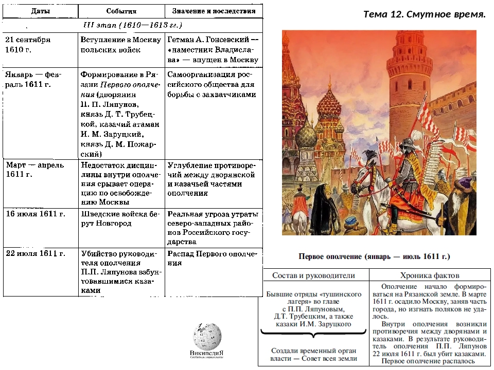 Таблица сравнения ополчений история 7 класс. Таблица по Смутному времени 7 класс Дата событие. Таблица по истории 7 класс по Смутному времени.