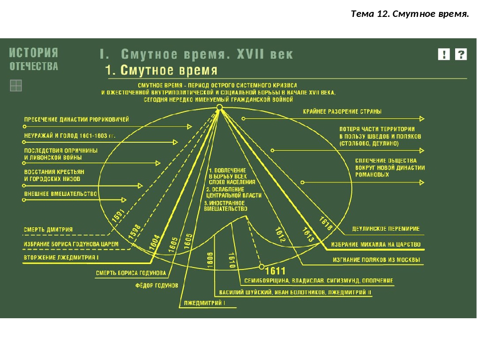 Таблица по истории смута