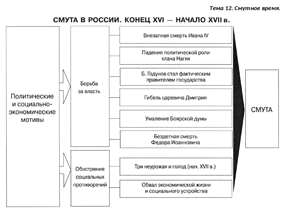 План урока смута