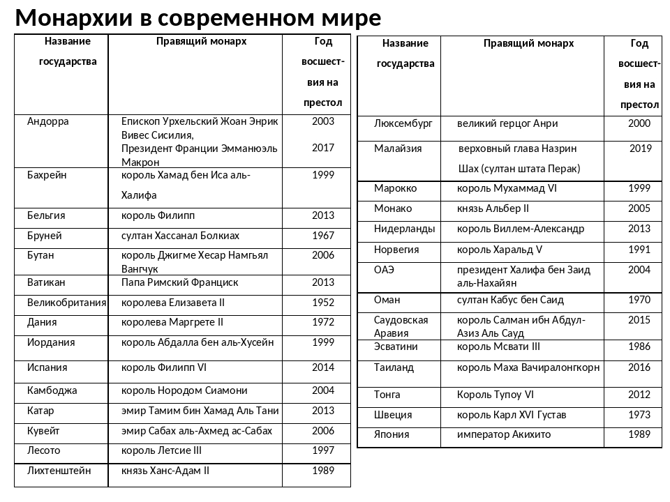 Все монархии карта