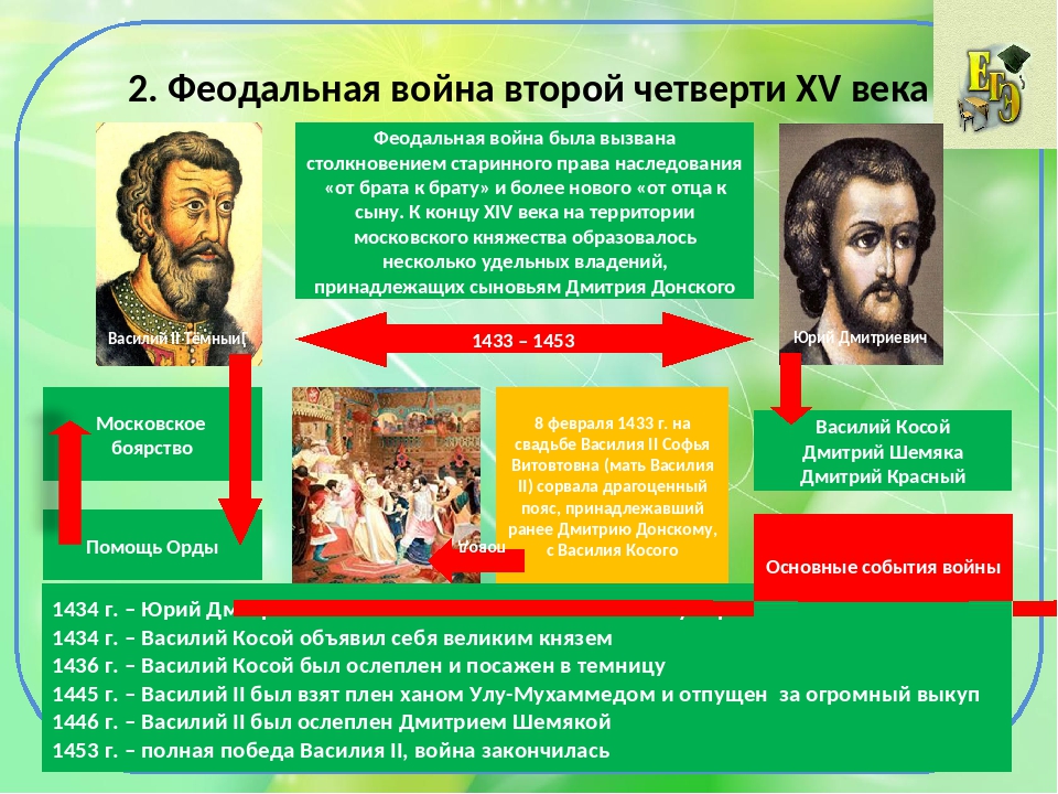 Заполните схему междоусобная война годы причины войны противники итоги войны рабочая тетрадь ответы