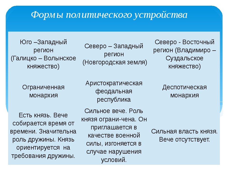 Владимиро суздальское княжество новгородское галицко волынское таблица