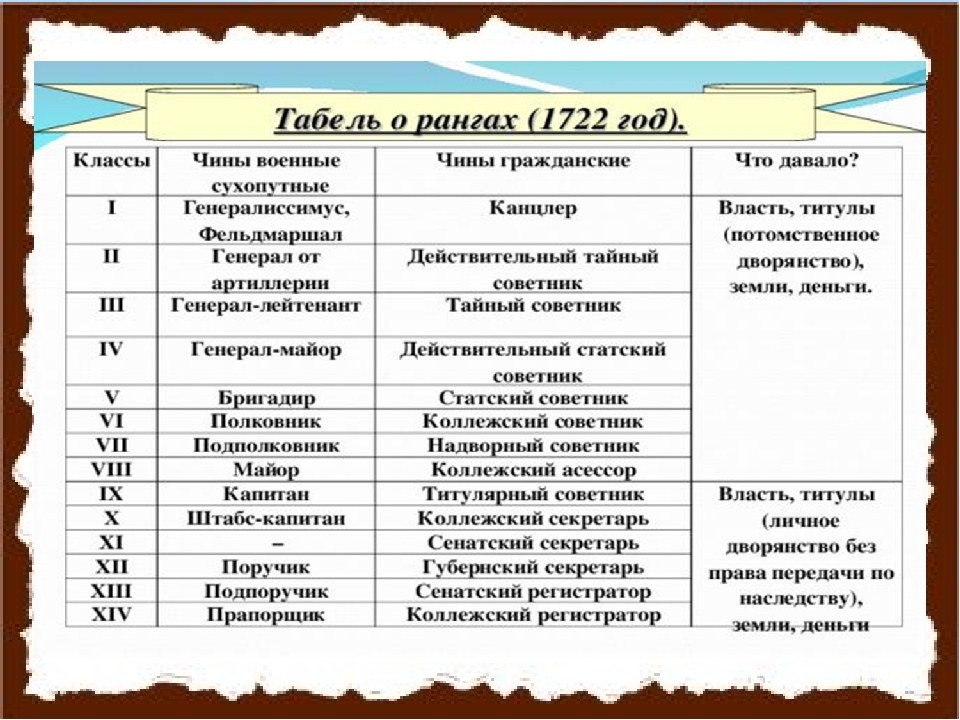 Табель петра 1. Табель о рангах 1722 таблица. Табель о рангах в царской России 19 века. Табель о рангах Российской империи. Титулярный советник табель о рангах.