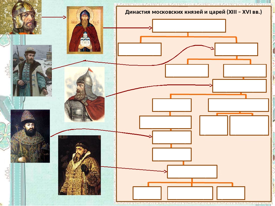 Династия московских князей схема