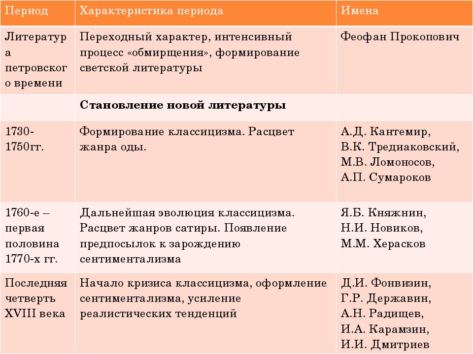 Периоды литературы. Периодизация литература 18 век. Становление новой литературы 1730 1750. Характер литературы 1730-1750 эпохи. Периодизация литературы 18 века таблица.