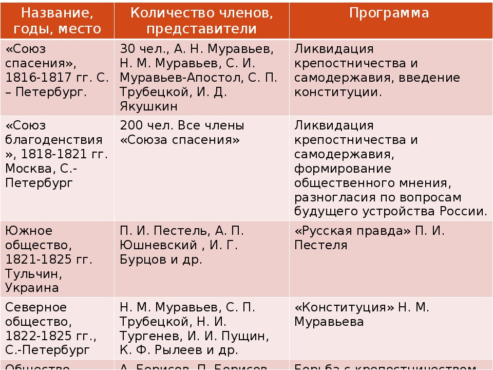 Тайные общества Декабристов таблица. Тайное общество Декабристов 1816. Тайные организации Декабристов Южное общество. Тайные организации Декабристов Союз спасения и Союз благоденствия.