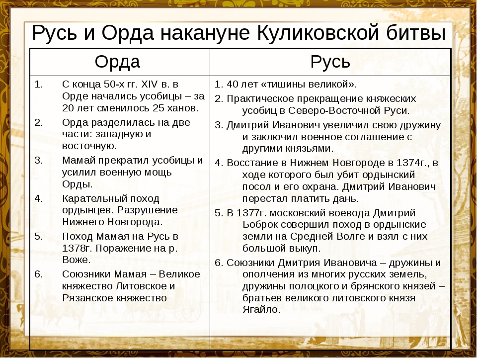 Приготовьте рассказ о куликовской битве от имени русского или ордынского воина по плану