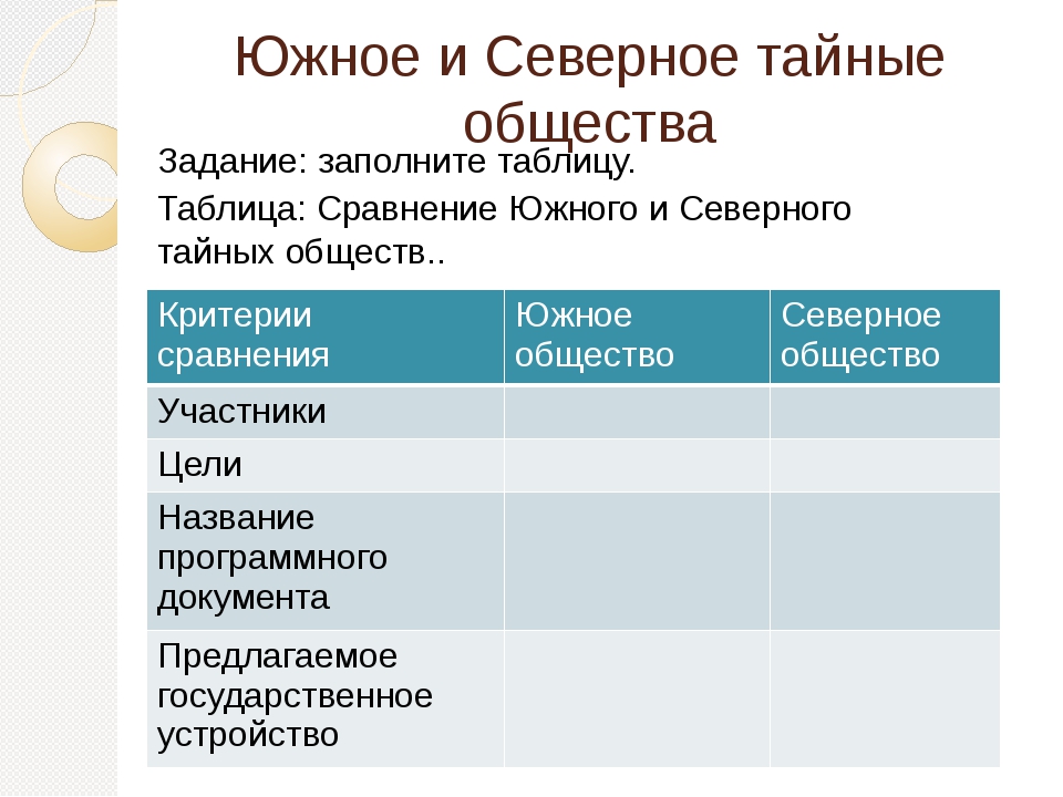 Вставь в схему пропущенное слово или сочетание слов программные документы северного и южного обществ