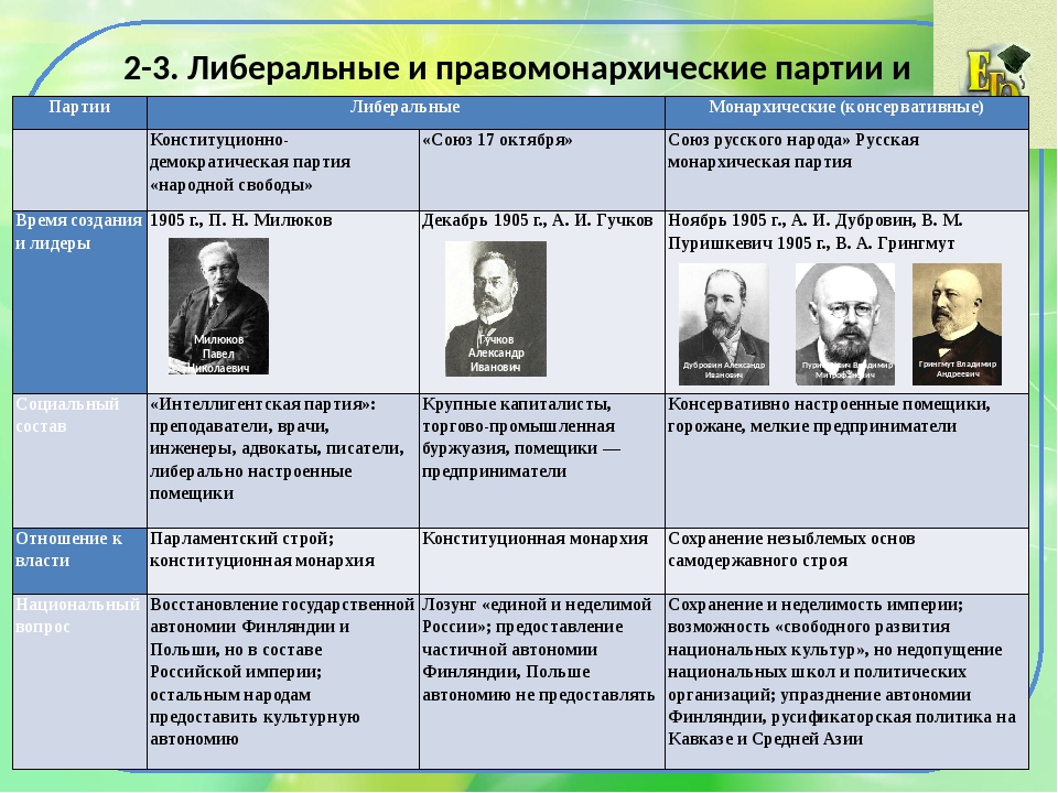 Либеральные партии 20 века в россии