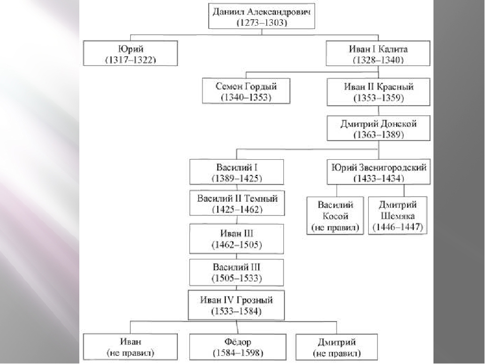 Родословная дмитрия донского схема