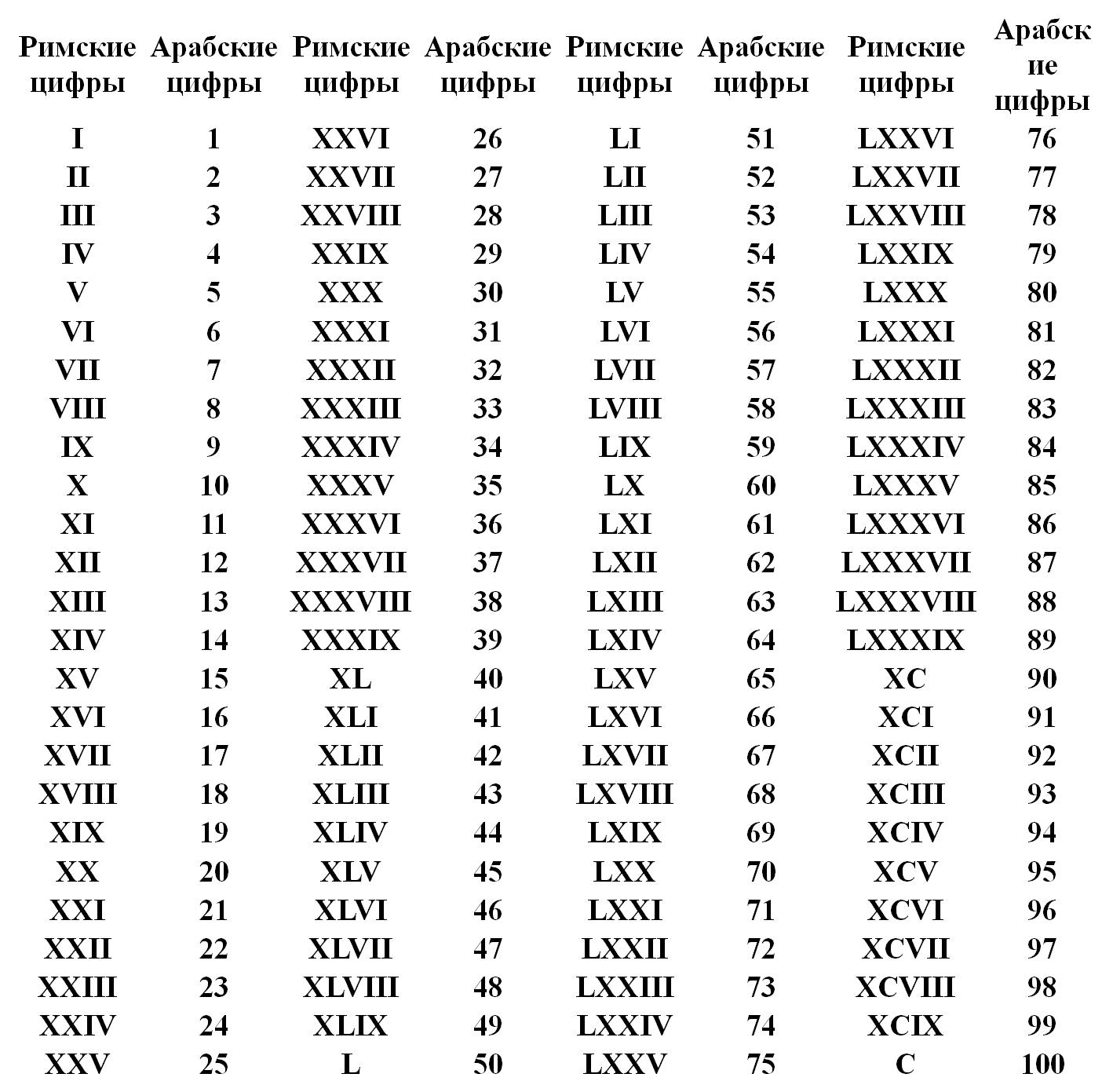 Римские цифры от 1 до 100. Римские и арабские цифры таблица. Таблица римских римских цифр. Арабские и римские цифры от 1 до 30.