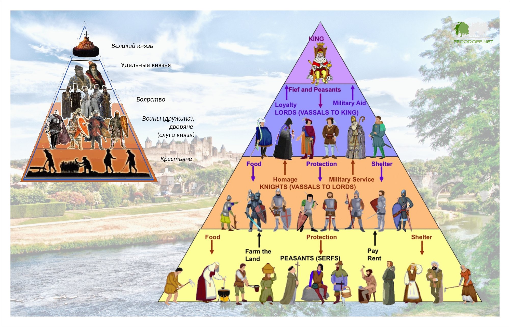 Составьте схему феодальной лестницы 6 класс история средних веков