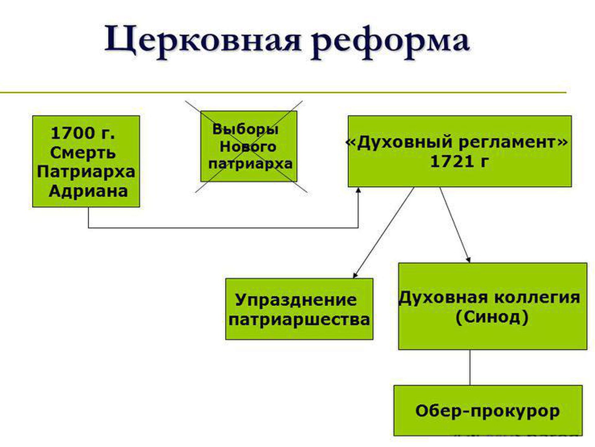 Схема правления петра 1