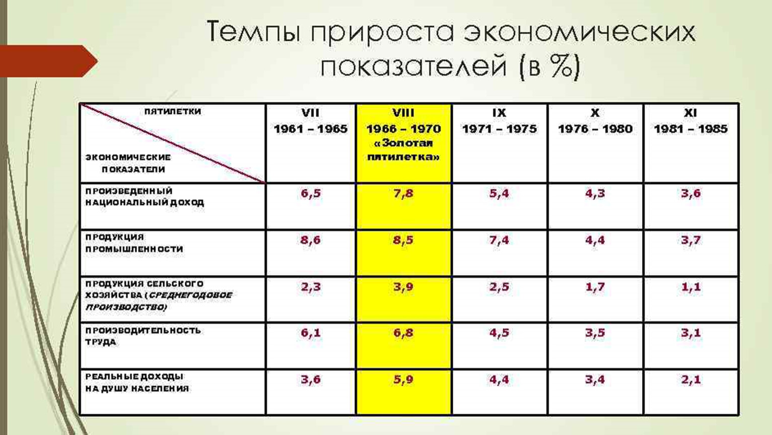 Первый пятилетний план развития народного хозяйства ссср дата