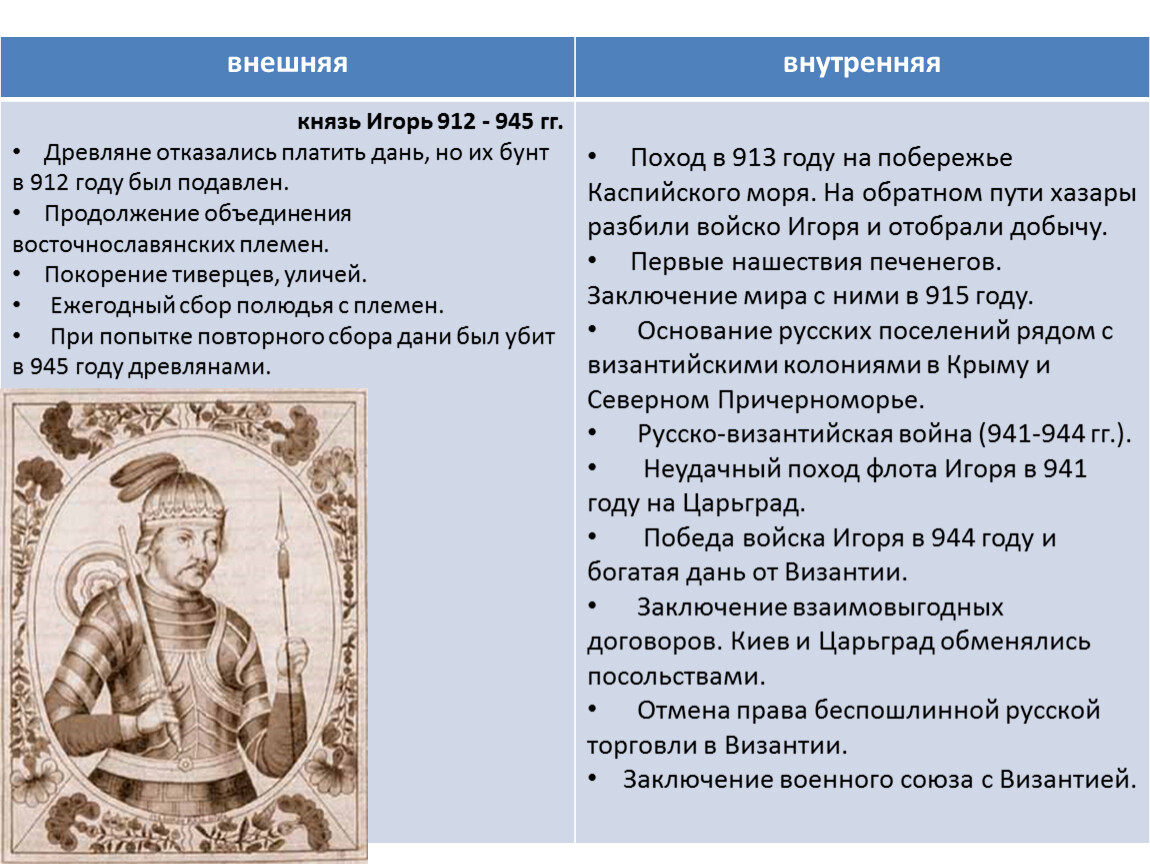 Политика игоря кратко. Игорь Рюрикович внутренняя и внешняя политика таблица. Князь Игорь годы правления внутренняя политика внешняя политика. Внутренняя и внешняя политика Игоря 912-945. Правление Игоря Рюриковича внешняя и внутренняя политика.