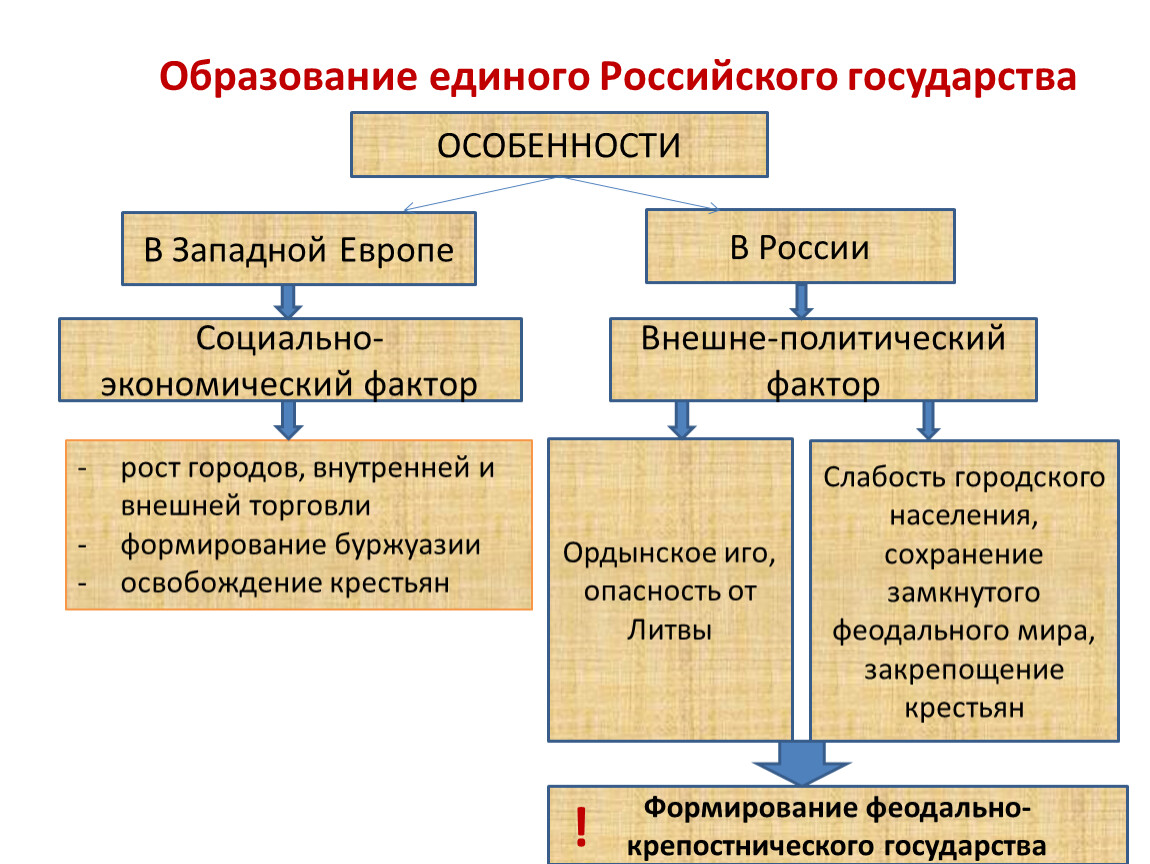 Образование русского централизованного государства презентация 10 класс