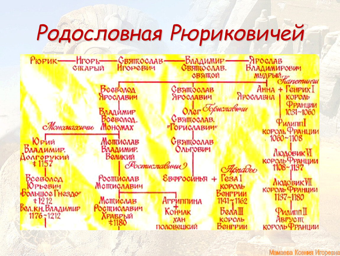 Рюриковичи династия таблица с годами правления схема с фото