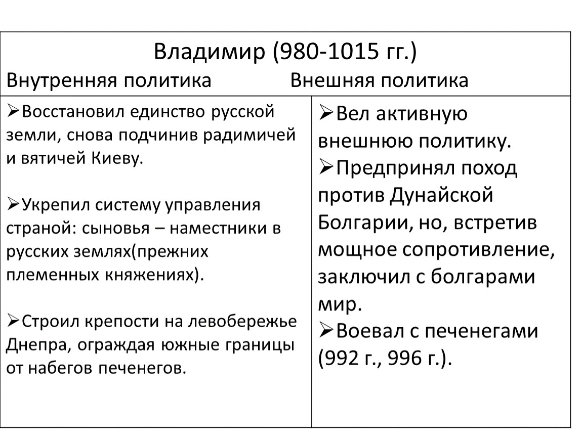 Внешняя политика князей государства русь 882 972 картинки