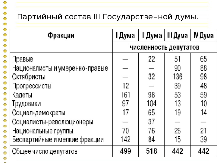 Государственные думы в россии в начале 20 века презентация