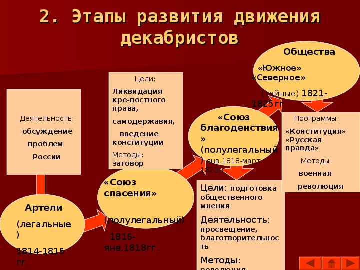 Программа северного и южного общества декабристов таблица