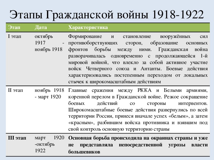 Заполните схему причины гражданской войны