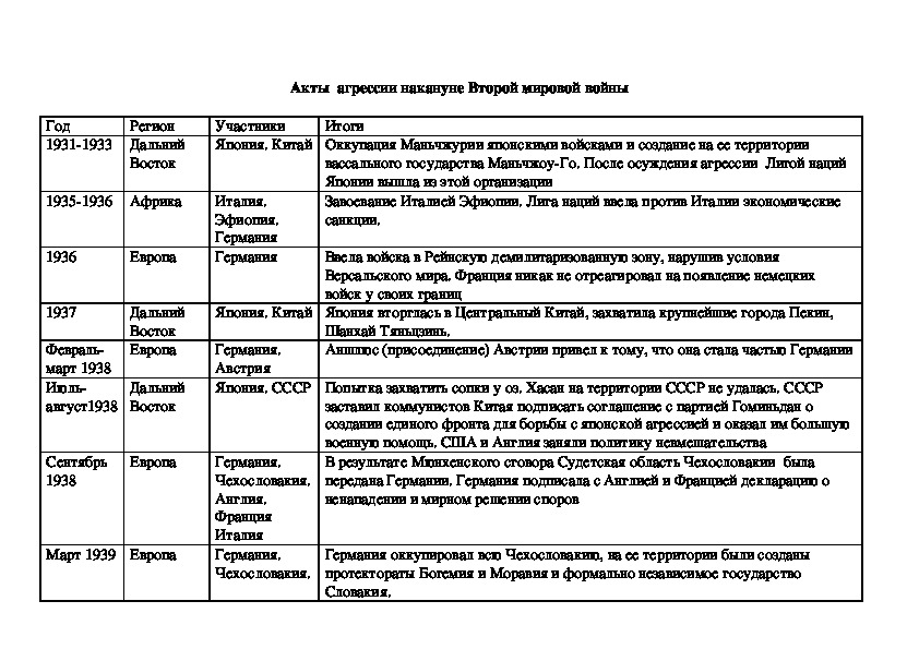 Планы второй мировой войны таблица