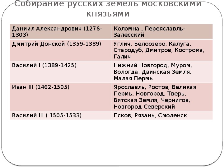 План объединение русских земель вокруг москвы