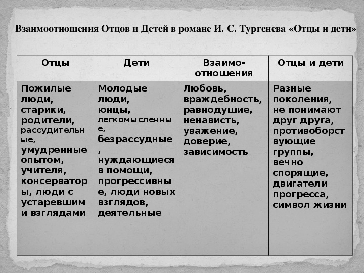 Характеристика героев отцов. Образы отцов в романе отцы и дети. Проблемы отцы и дети таблица. Таблица отцы дети взаимоотношения. Взаимоотношения отцов и детей в романе Тургенева.