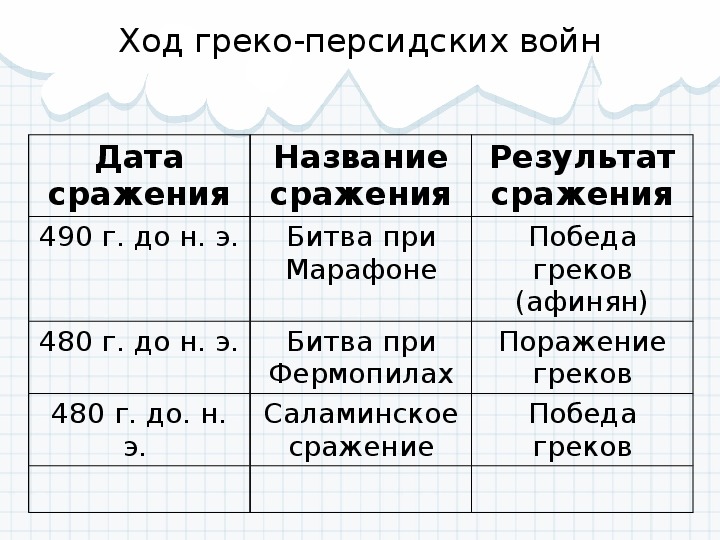 План урока греко персидские войны