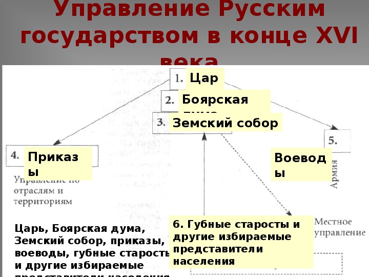 Схема управления русским государством при иване 3