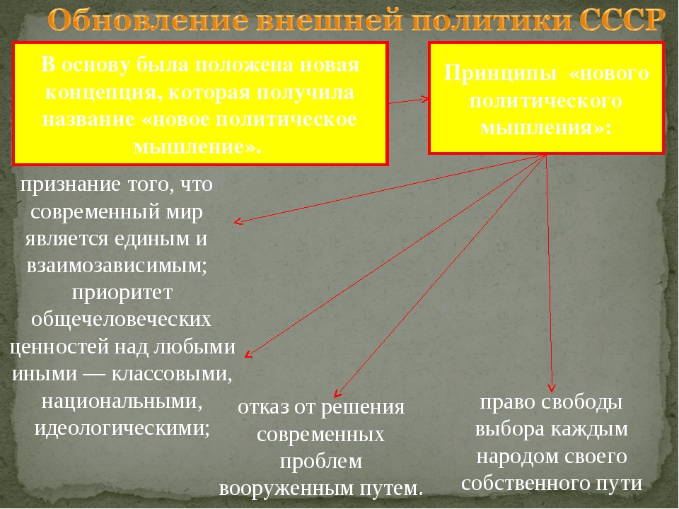 Новое политическое мышление во внешней политике. Что такое политика нового мышления в СССР. Основные направления нового мышления. Направления нового политического мышления. Политика 