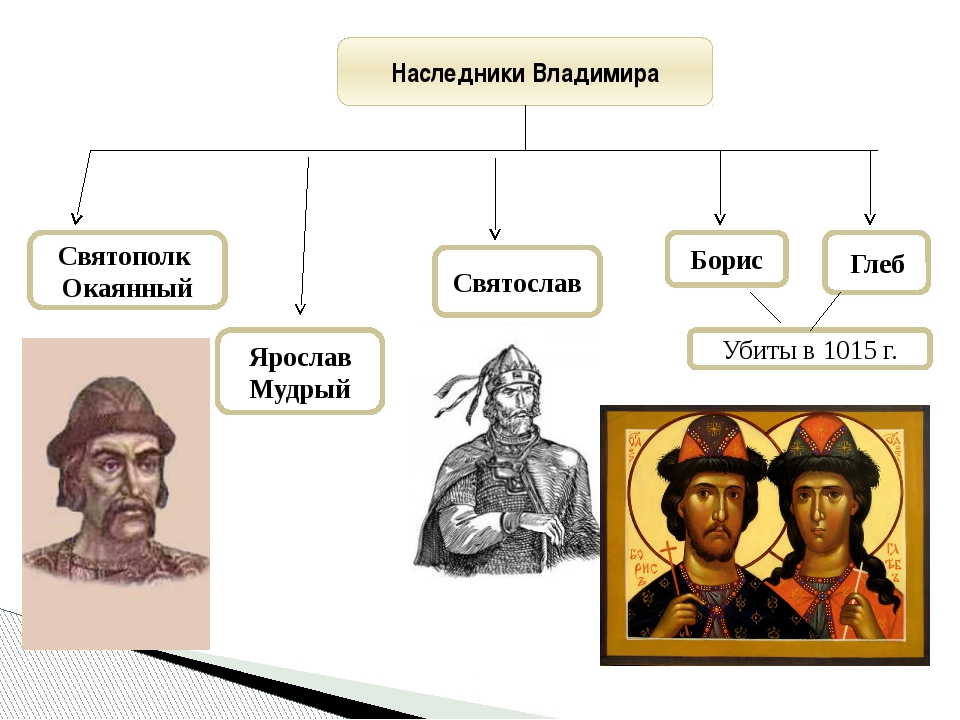 Дети владимира святославовича схема