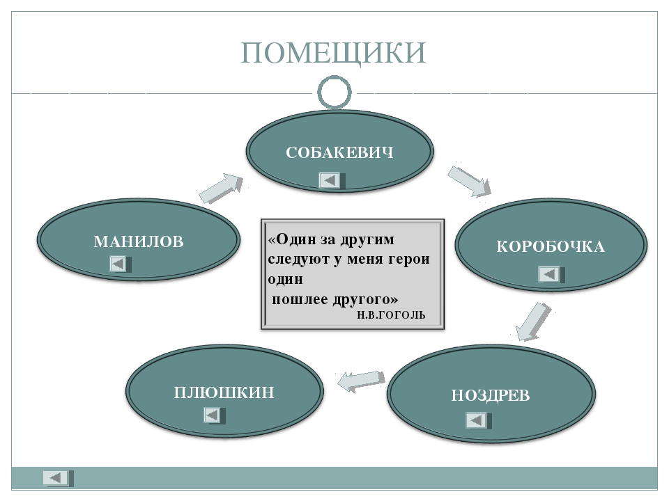 Система образов помещиков мертвые души