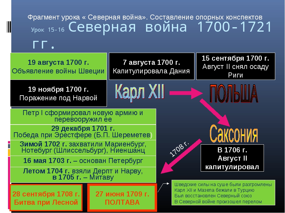 Великая северная война презентация по истории 8 класс торкунова