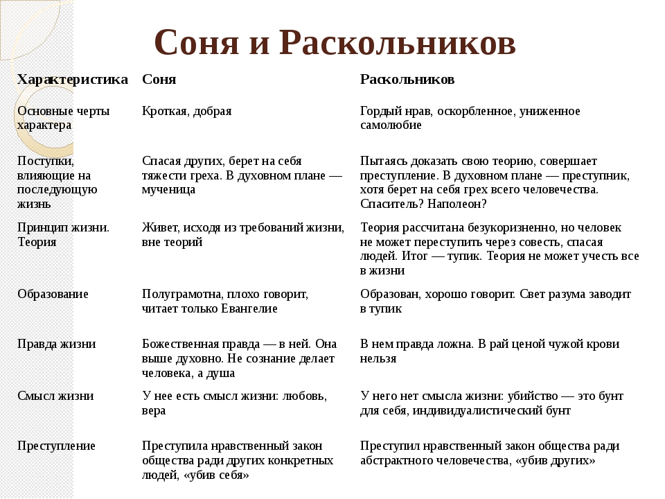 Сравните образ жизни. Сравнительная таблица сони Мармеладовой и Раскольникова. Сопоставительная таблица Раскольникова и сони. Сравнение сони Мармеладовой и Раскольникова таблица. Характеристика сони и Раскольникова таблица.