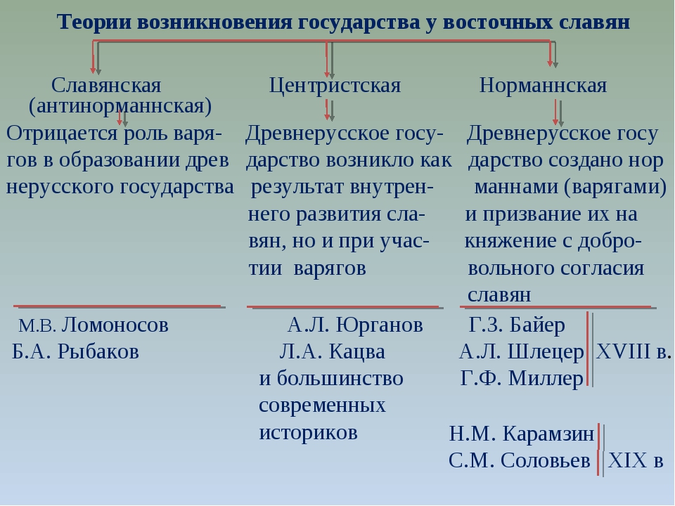 Возникновение древнерусского государства. Теории образования государства у восточных славян таблица. Теории возникновения государства у восточных славян. Теории возникновения государства у восточных славян таблица 6 класс. Теории происхождения государства у восточных славян таблица.