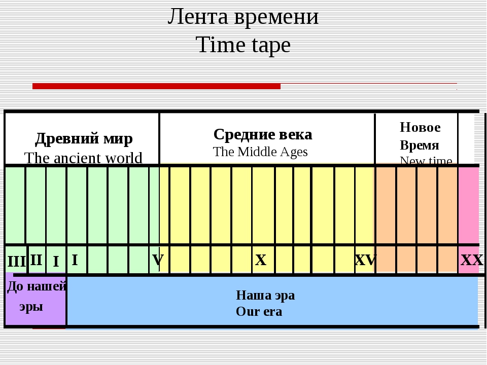 Линия времени. Лента времени. Временная лента истории. Лента времени по истории. Лета времени.