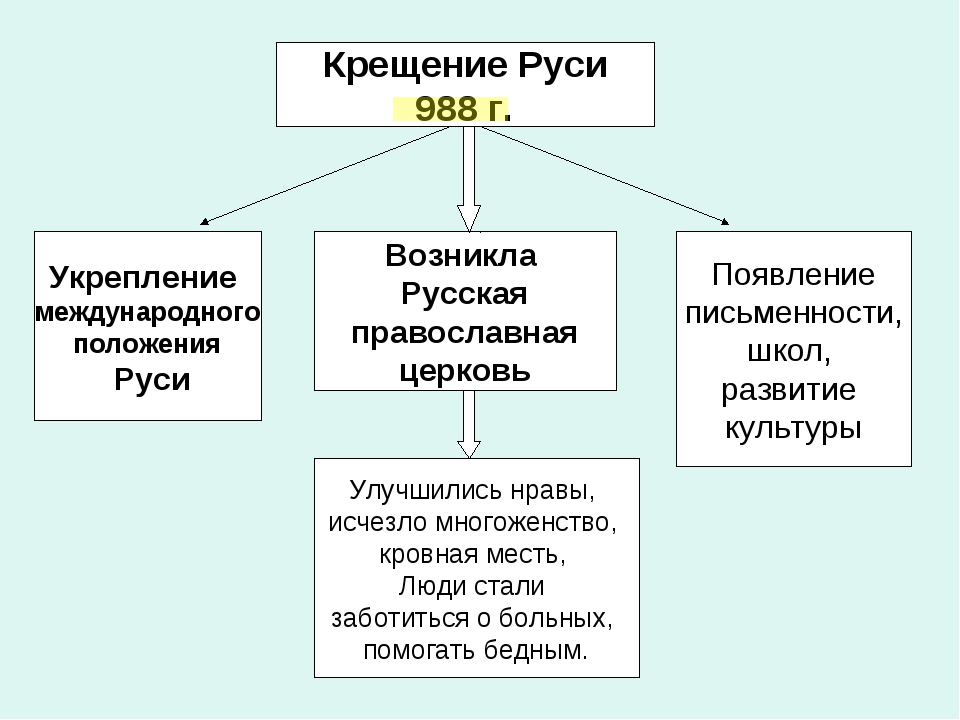 Заполните пропуски в схеме причины принятия русью христианства причины принятия русью